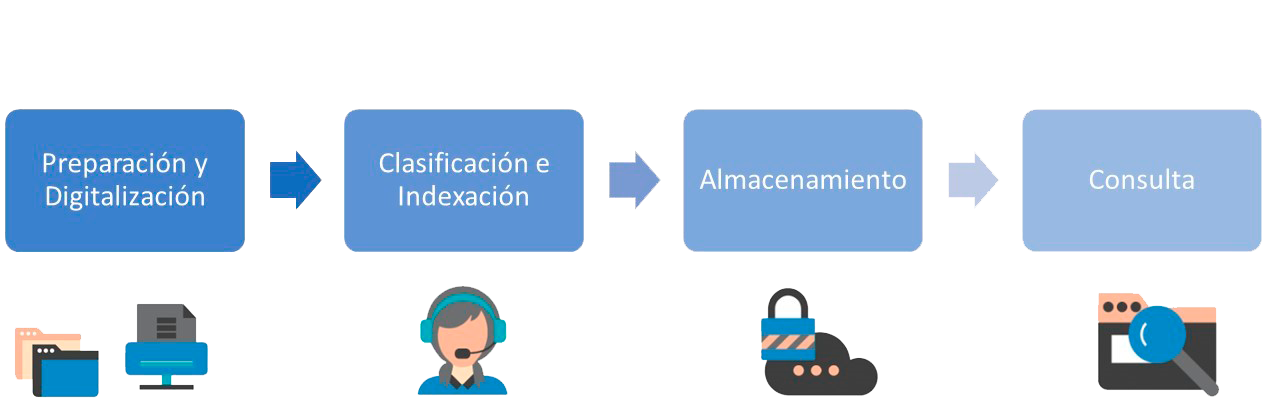 Proceso de digitalización de archivos